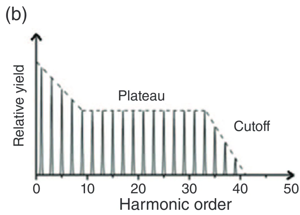 Attachments/Attosecond and Strong-Field Physics Principles and Applications 1.webp|700