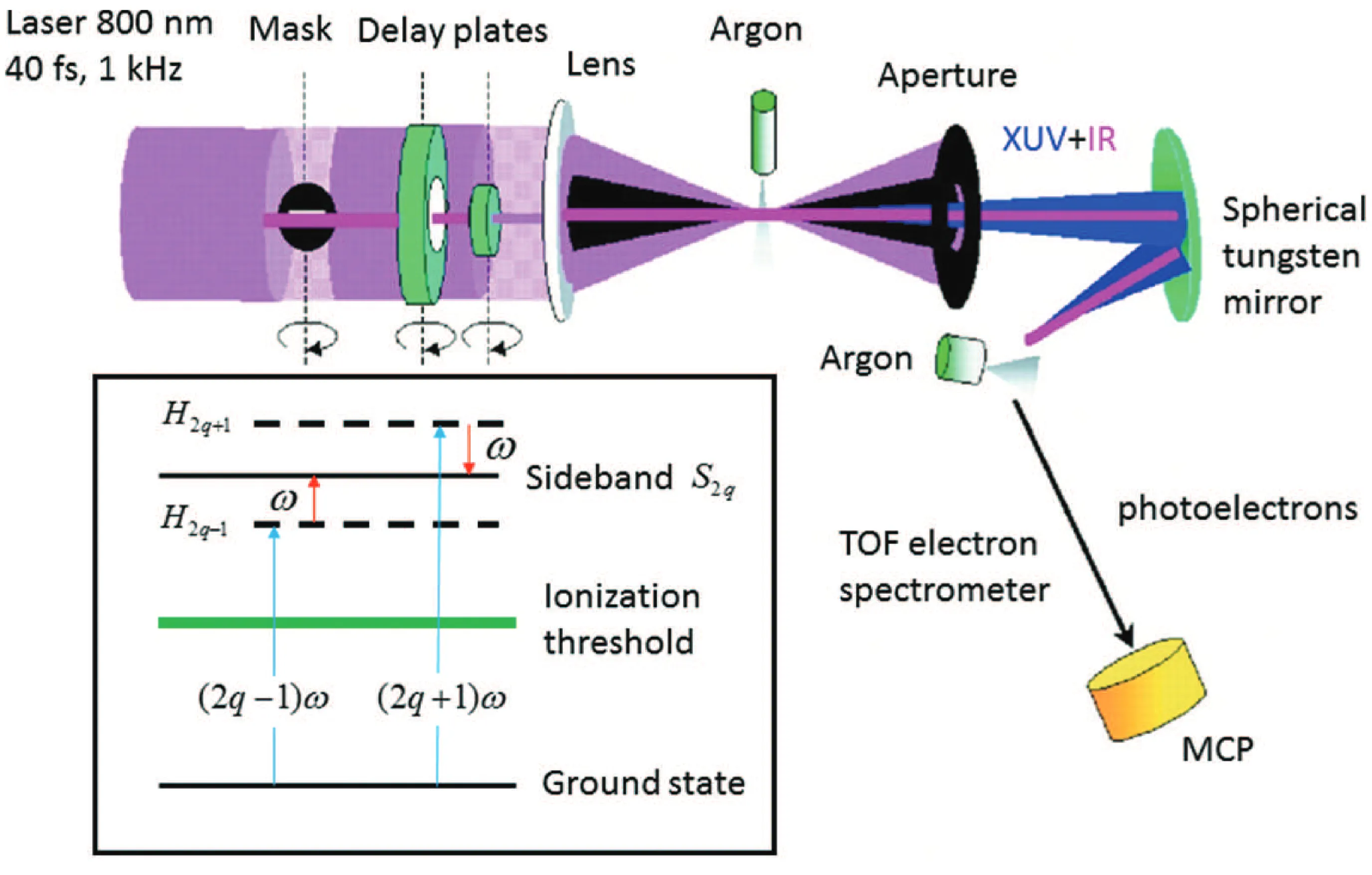 Attachments/Attosecond and Strong-Field Physics Principles and Applications 3.webp|700