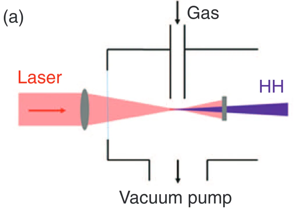 Attachments/Attosecond and Strong-Field Physics Principles and Applications.webp|700