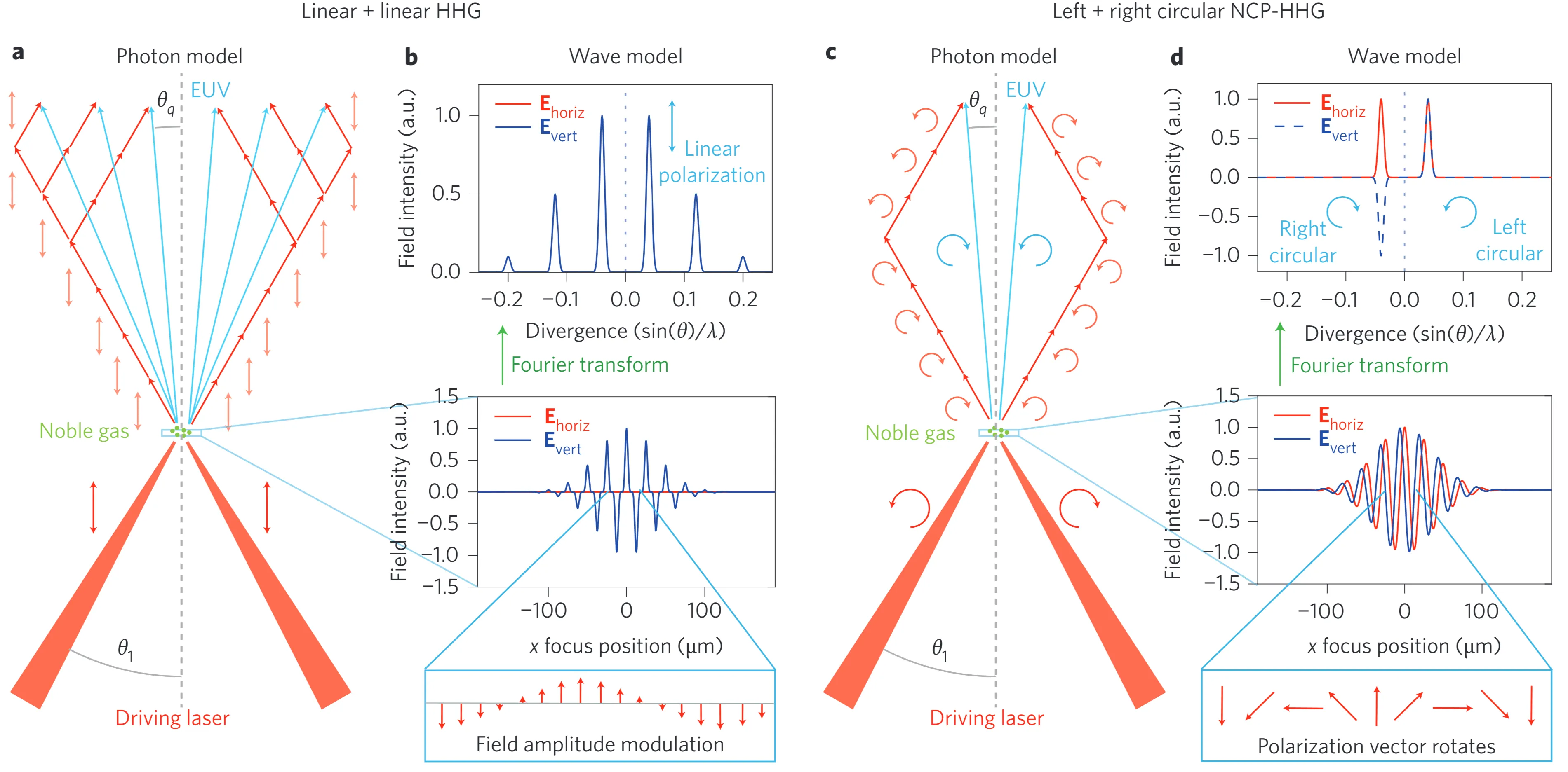 Attachments/Generation of circularly polarised high harmonics 2.webp|700