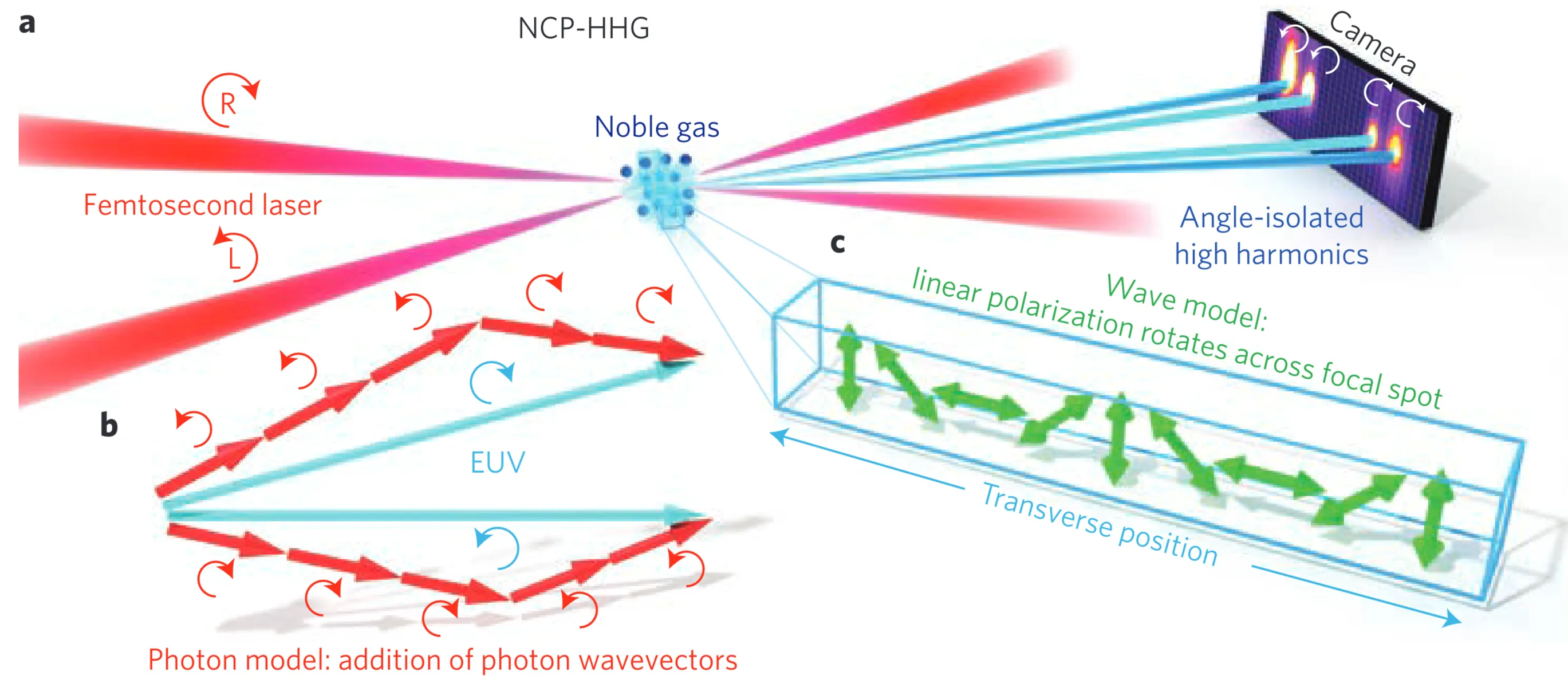 Attachments/Generation of circularly polarised high harmonics.webp|700