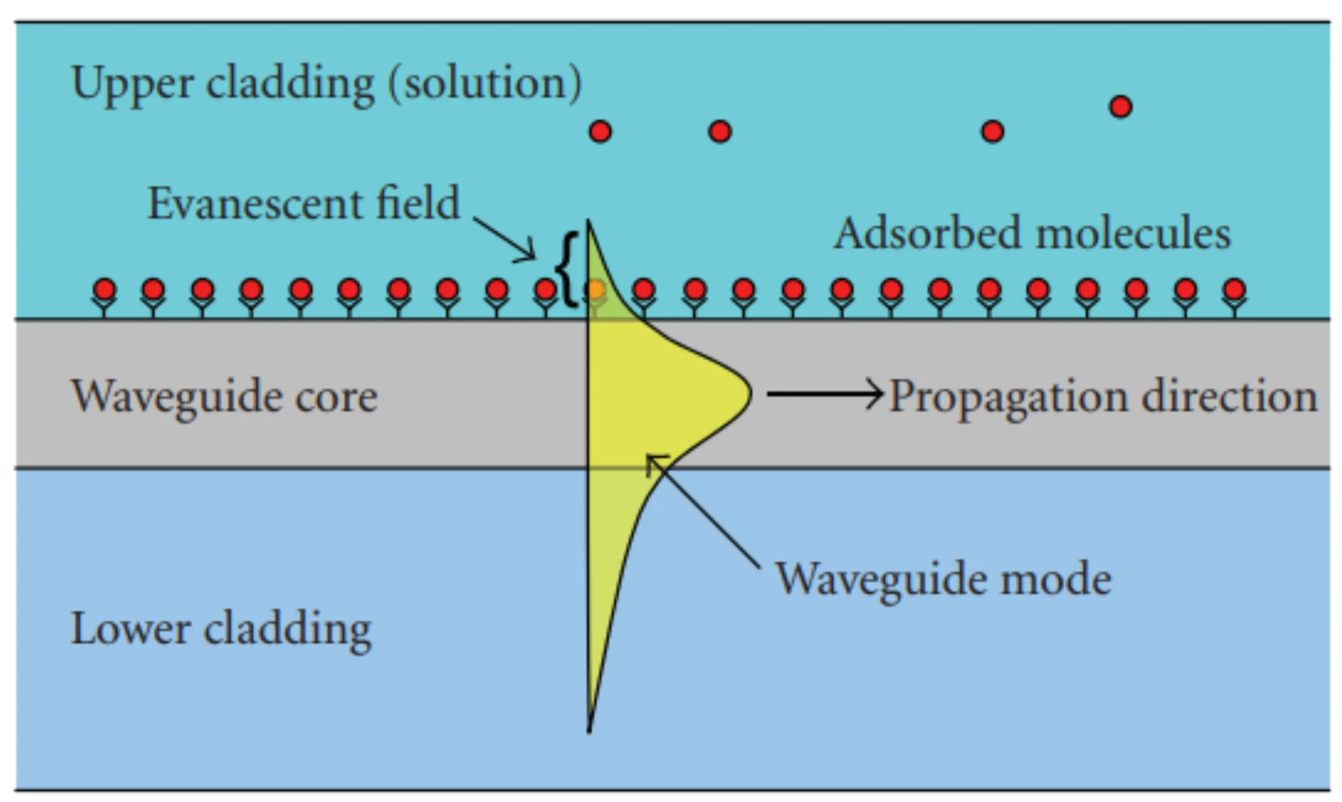 Attachments/Notes/2025 Quantum Electronics/10 Waveguides/05_Devices_and_applications 32.webp|700