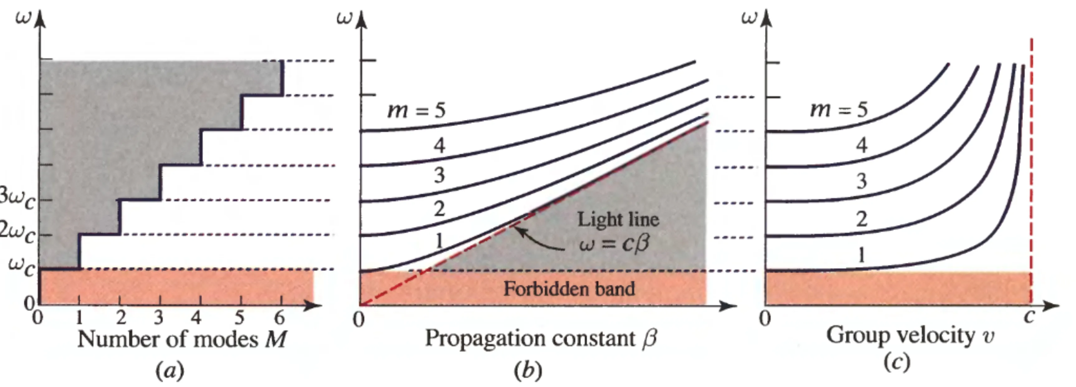 Attachments/Notes/2025 Quantum Electronics/10 Waveguides/QE_script 7.webp|700