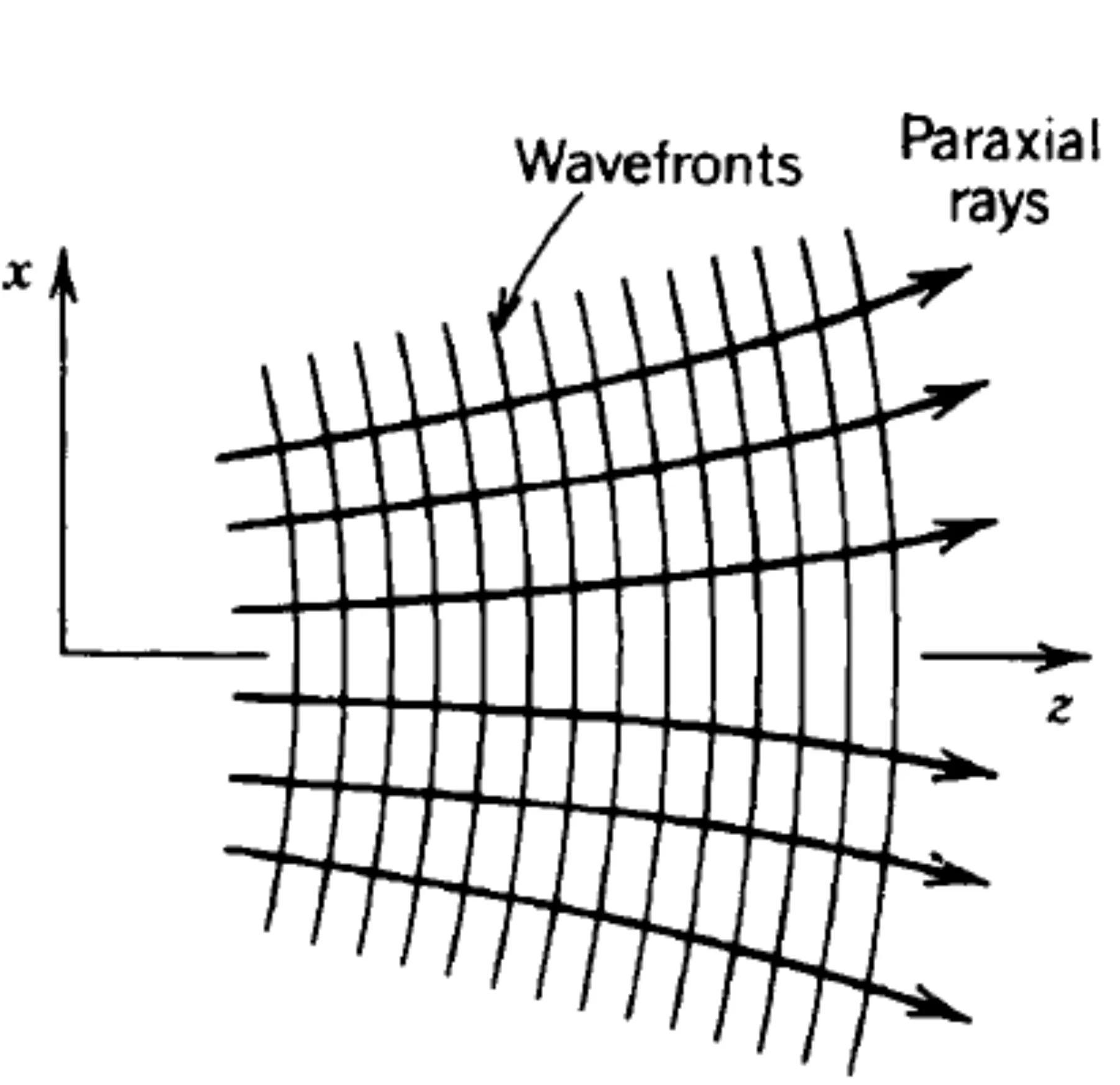 Attachments/Notes/2025 Quantum Electronics/5 Fourier Optics/02_Fundamental_phenomena 10.webp|700