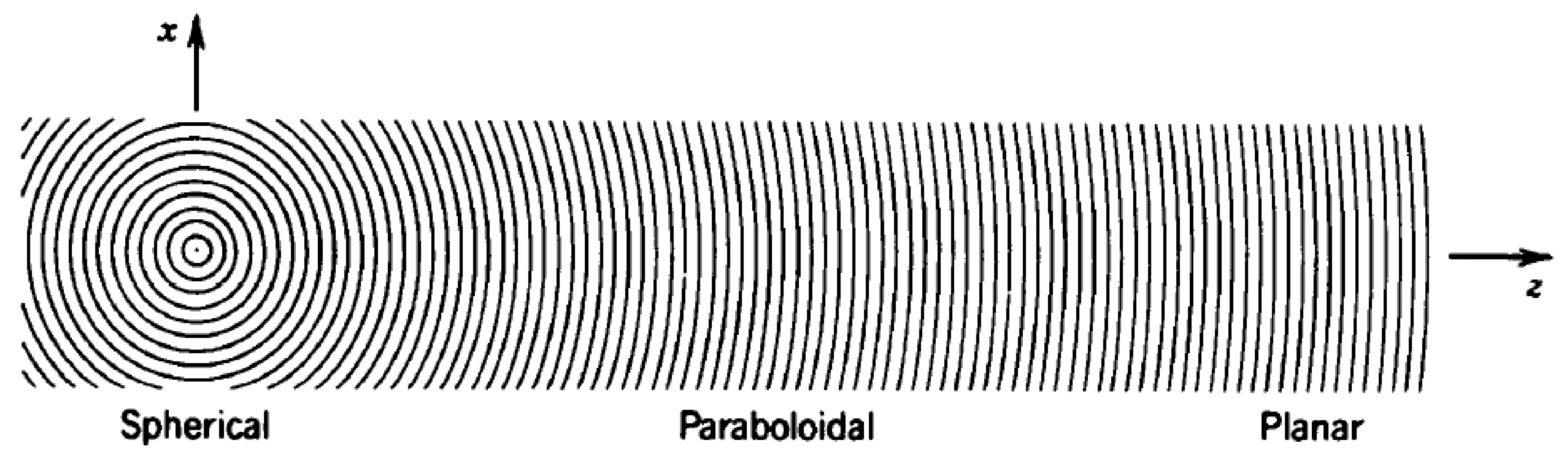 Attachments/Notes/2025 Quantum Electronics/5 Fourier Optics/02_Fundamental_phenomena 12.webp|700