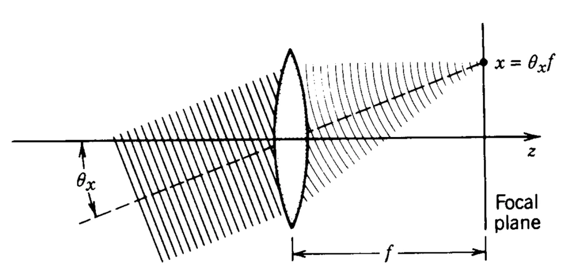 Attachments/Notes/2025 Quantum Electronics/5 Fourier Optics/02_Fundamental_phenomena 19.webp|700