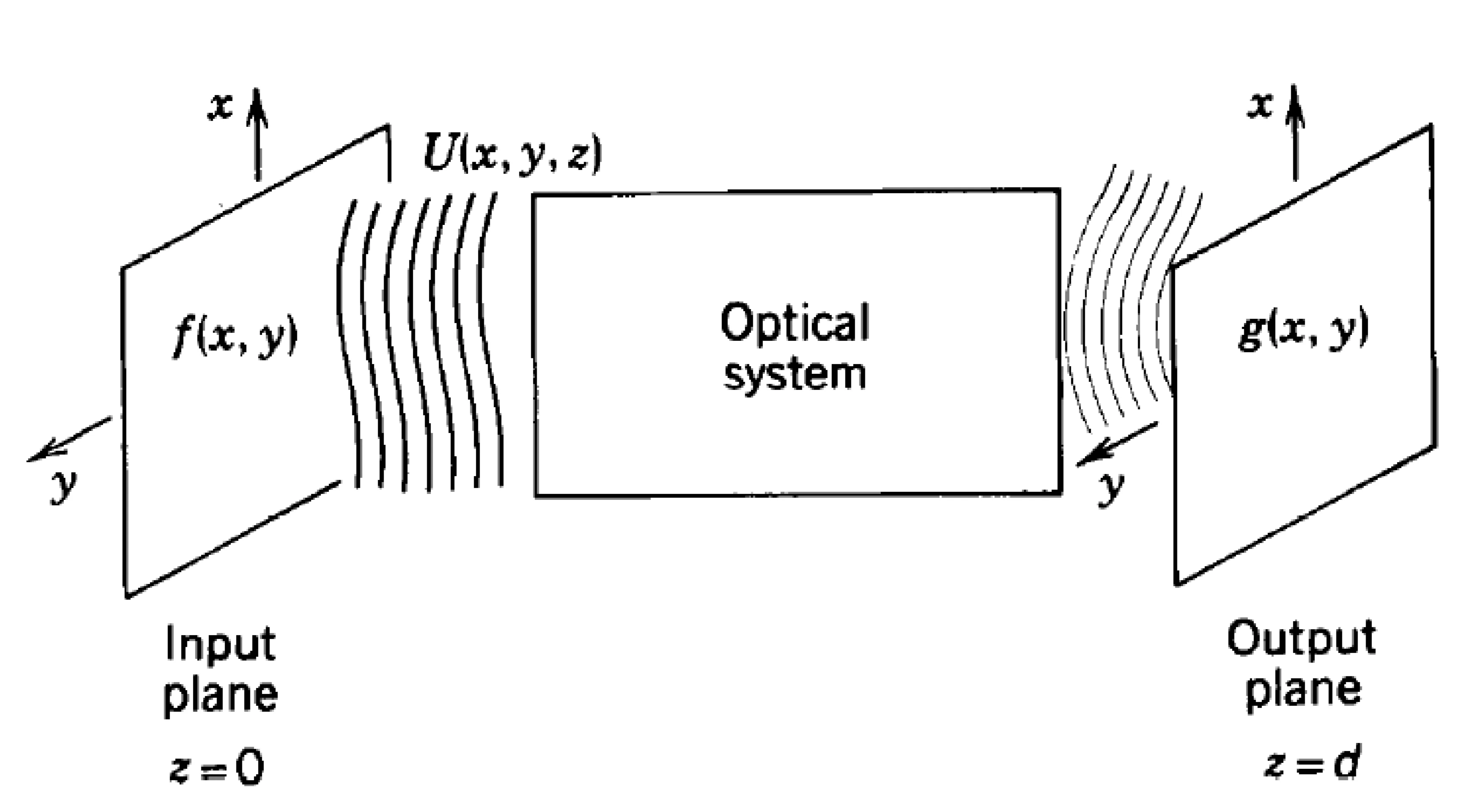 Attachments/Notes/2025 Quantum Electronics/5 Fourier Optics/02_Fundamental_phenomena 7.webp|700