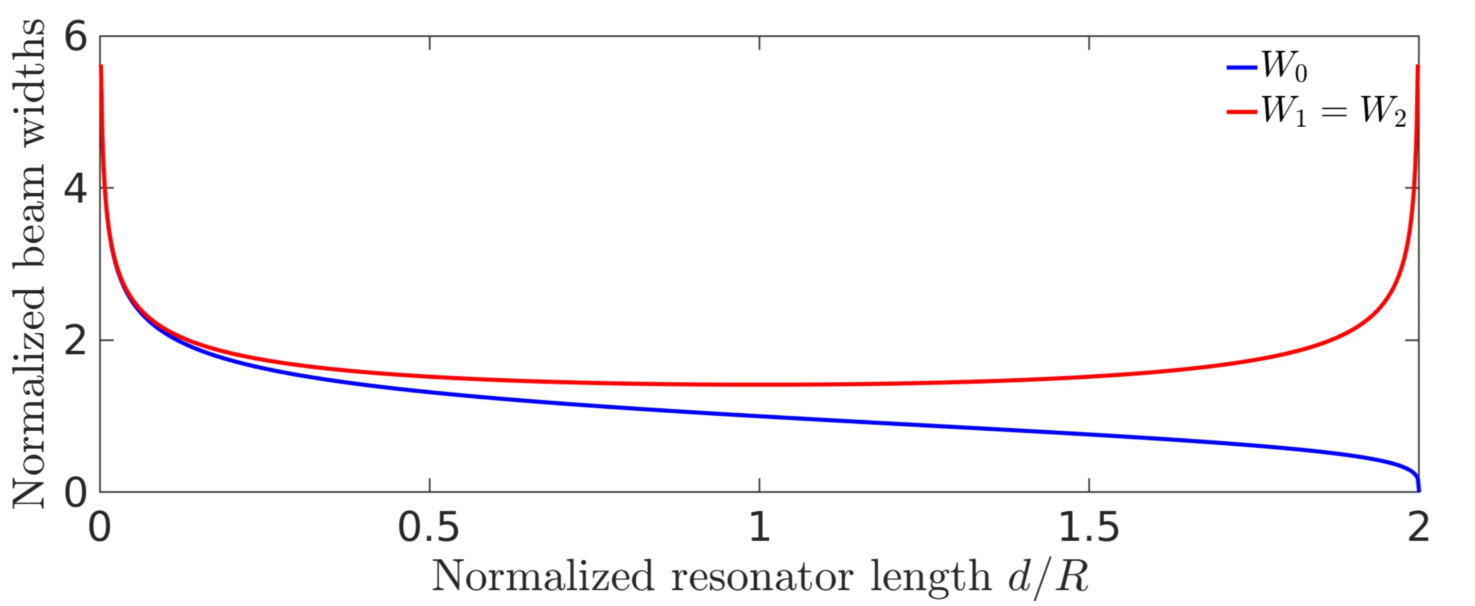 Attachments/Notes/2025 Quantum Electronics/7 Optical Resonators/QE_script 7.webp|700