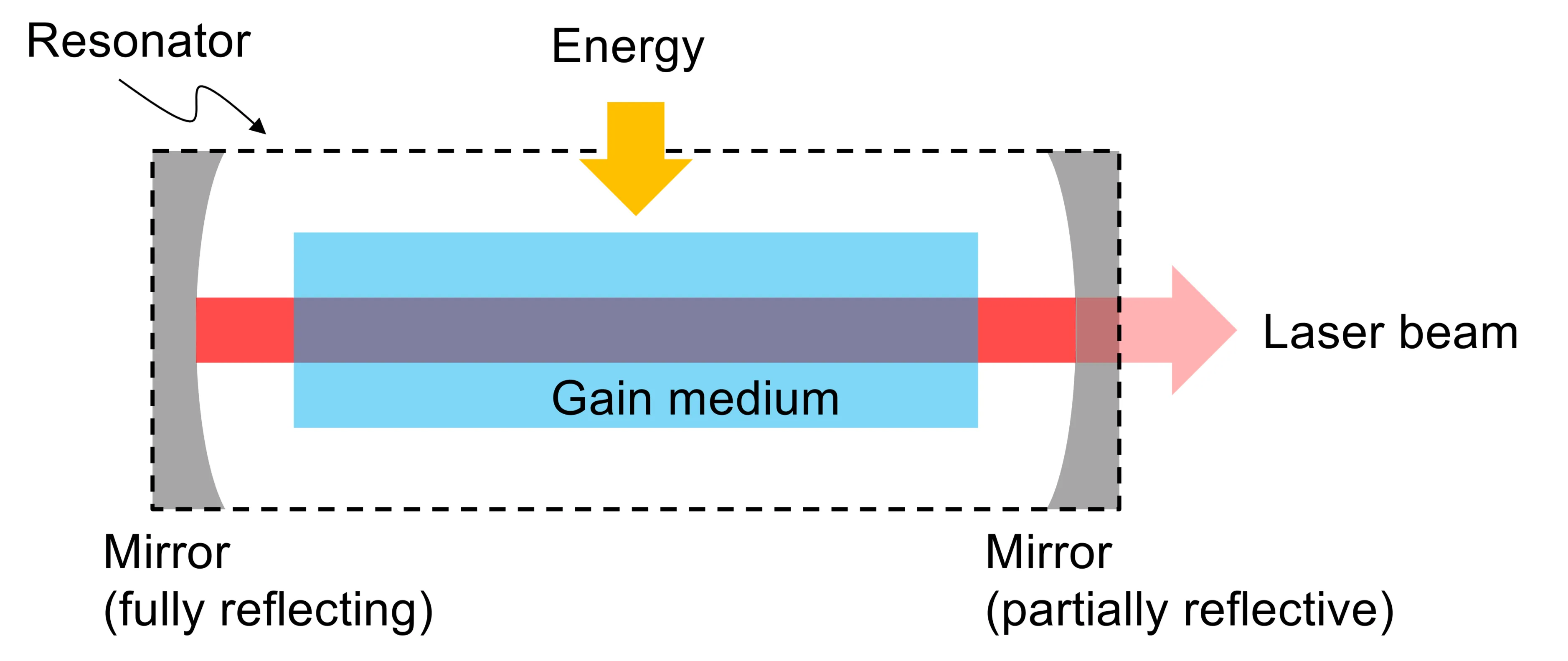 Attachments/Notes/2025 Quantum Electronics/8 Laser Fundamentals/04_Laser_fundamentals.webp|700