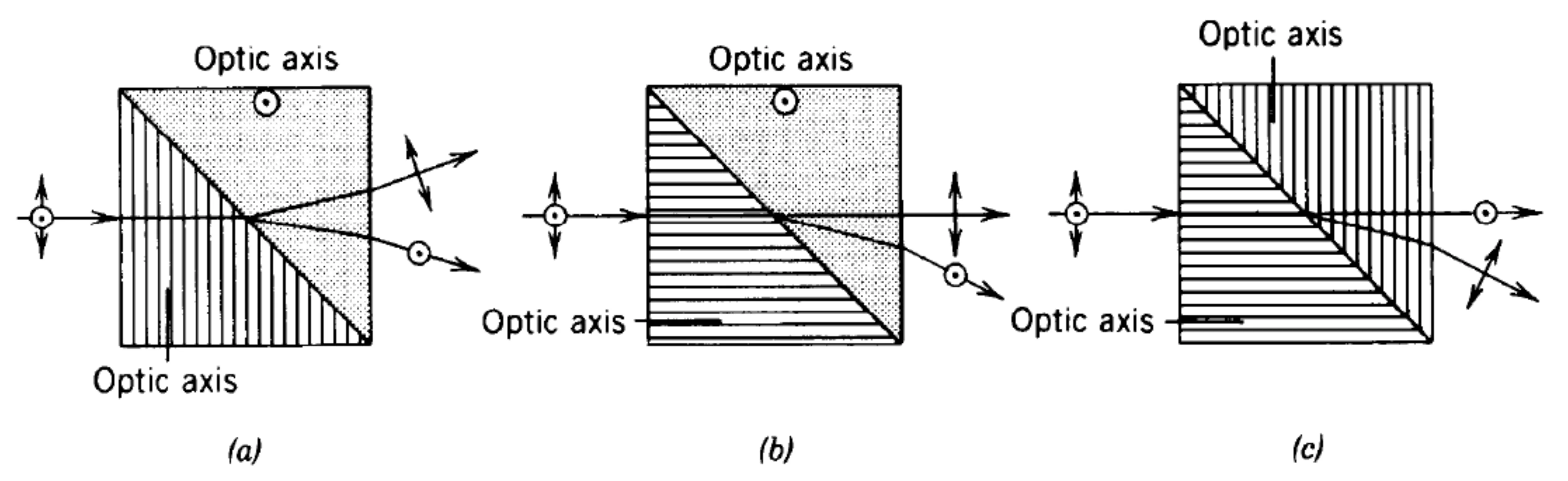 Attachments/Notes/2025 Quantum Electronics/9 Polarisation Optics/05_Devices_and_applications 18.webp|700