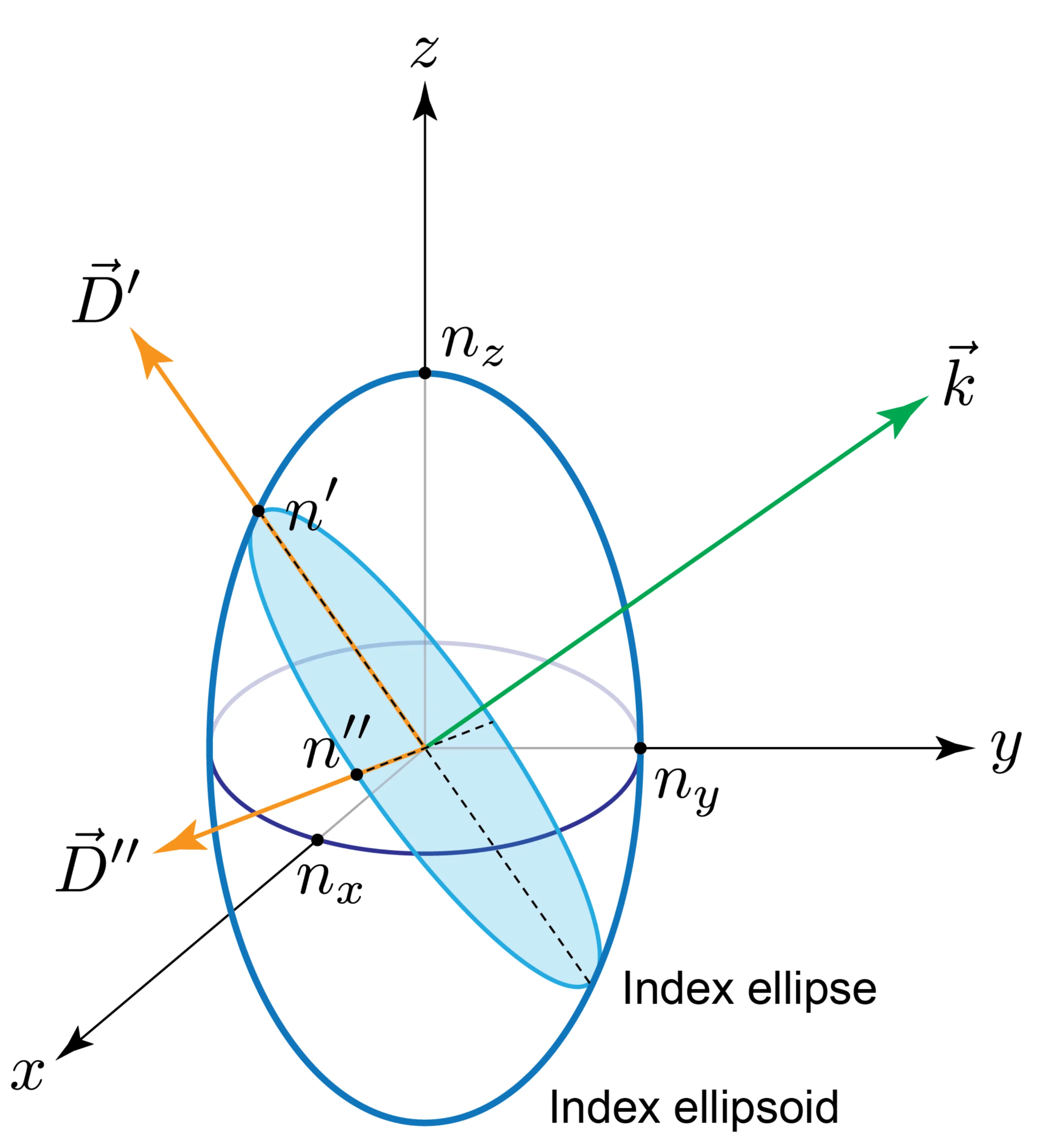 Attachments/Notes/2025 Quantum Electronics/9 Polarisation Optics/05_Devices_and_applications 5.webp|700