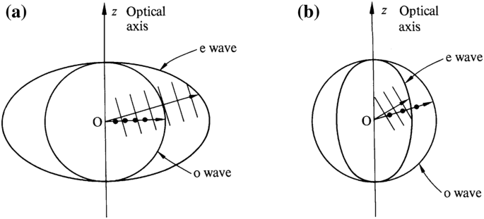 Attachments/Notes/2025 Quantum Electronics/9 Polarisation Optics/Pasted image 20250512152514.png|700