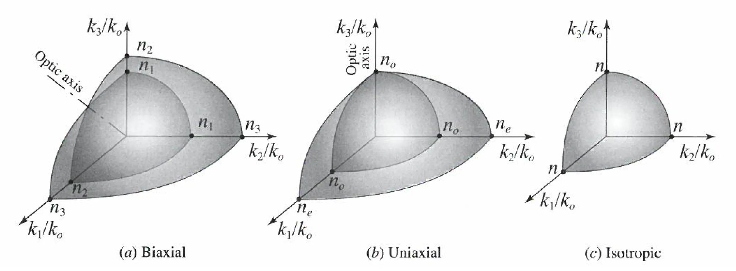 Attachments/Notes/2025 Quantum Electronics/9 Polarisation Optics/QE_script-1.webp|700