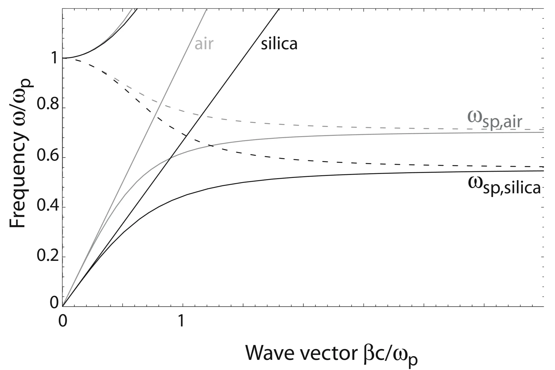 Attachments/Notes/Plasmonics/2 Surface Plasmon Polaritons at Metal-Insulator Interfaces/Plasmonics - Fundamentals and Applications 6.webp|700