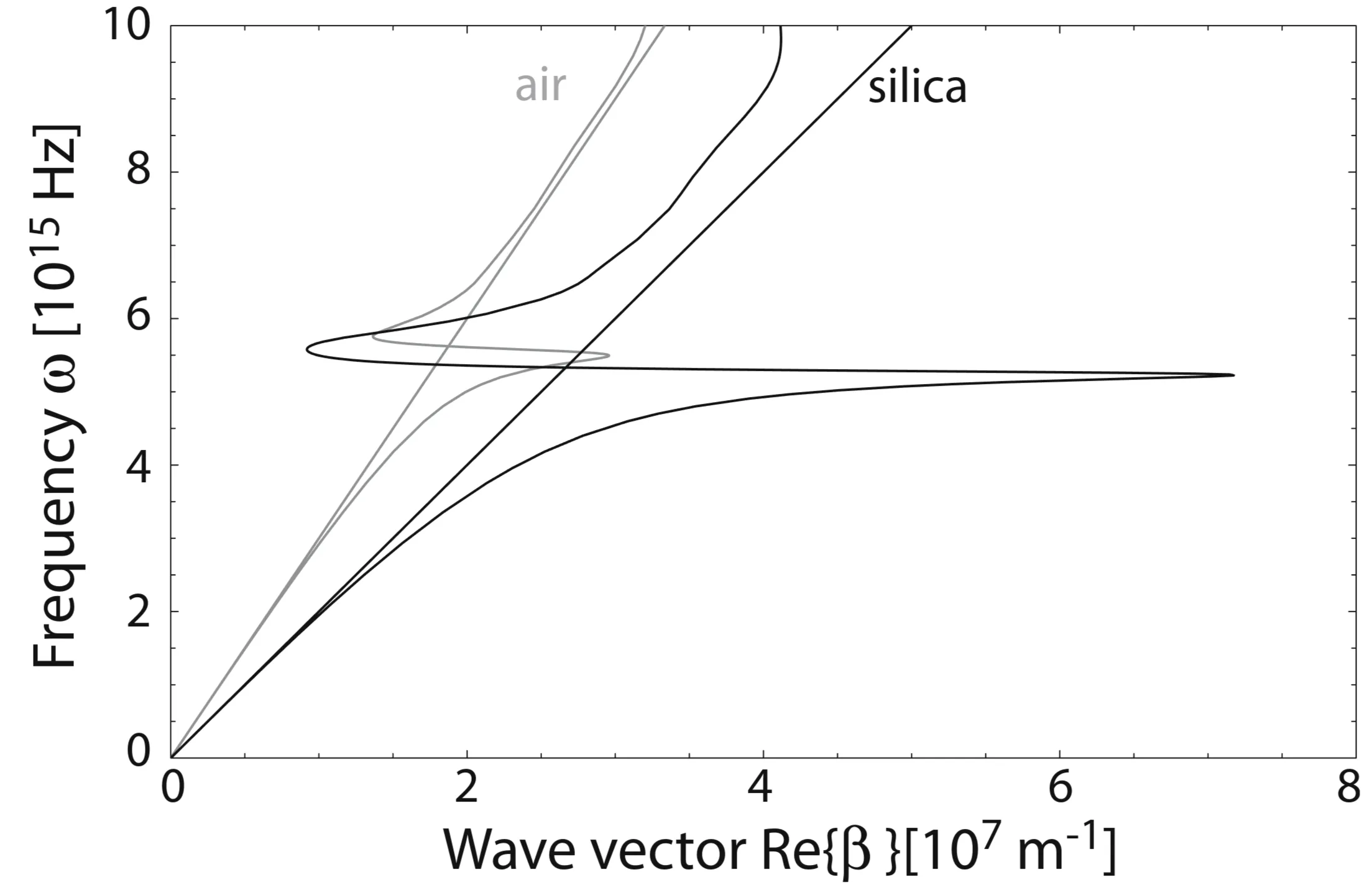 Attachments/Notes/Plasmonics/2 Surface Plasmon Polaritons at Metal-Insulator Interfaces/Plasmonics - Fundamentals and Applications 7.webp|700