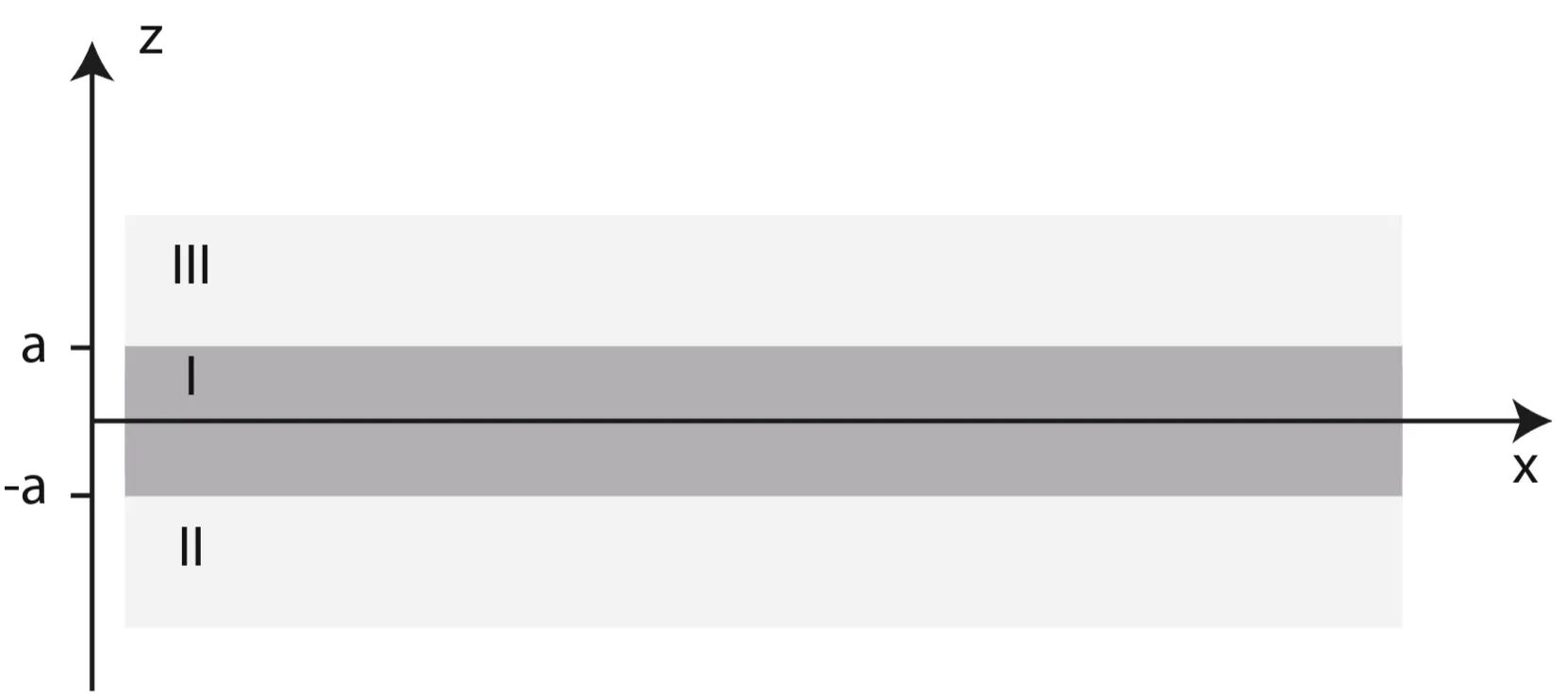 Attachments/Notes/Plasmonics/2 Surface Plasmon Polaritons at Metal-Insulator Interfaces/Plasmonics - Fundamentals and Applications 8.webp|700