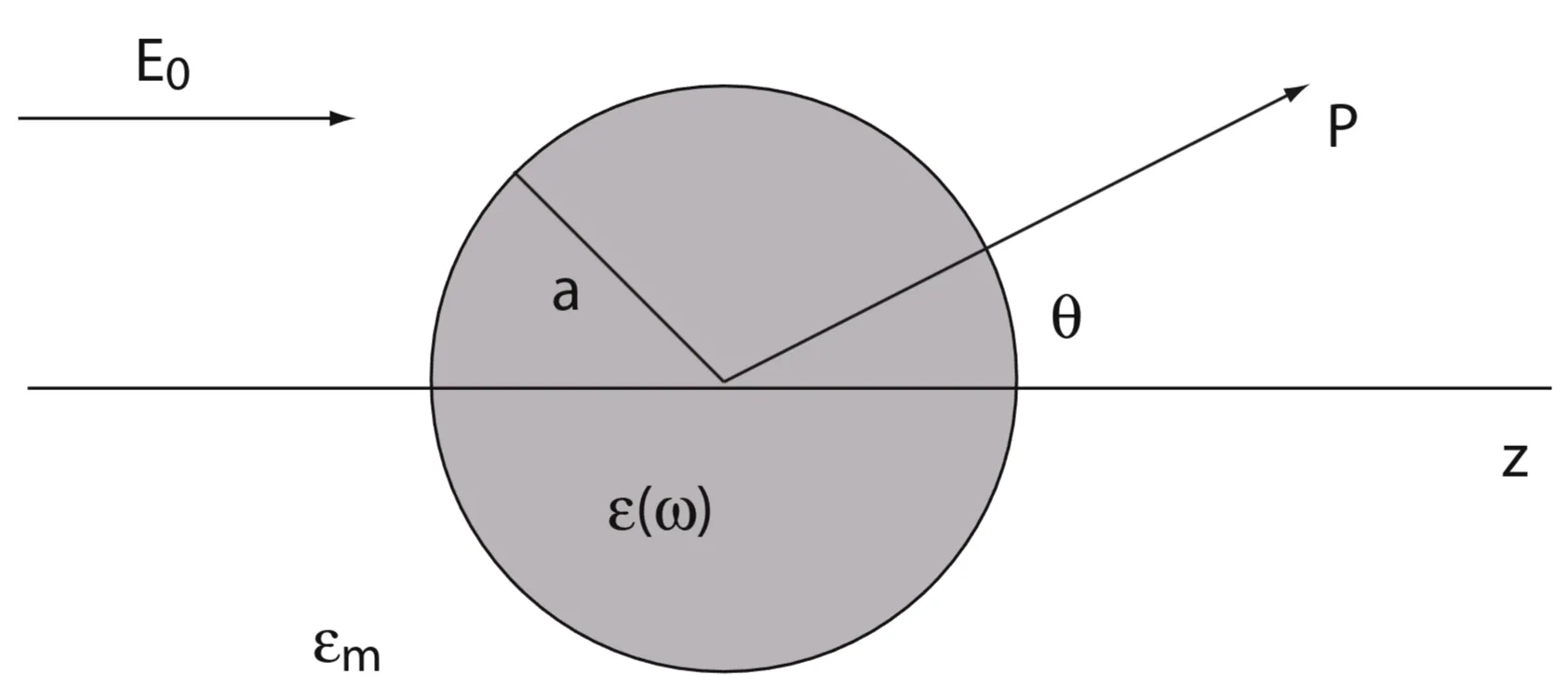 Attachments/Notes/Plasmonics/5 Localised Surface Plasmons/Plasmonics - Fundamentals and Applications 21.webp|700